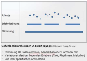Gefühlshierachie